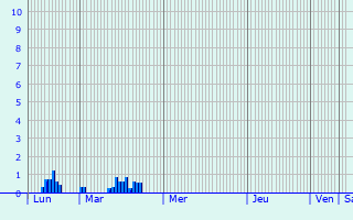 Graphique des précipitations prvues pour Meursac