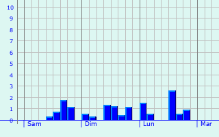 Graphe des précipitations prévues pour Warnécourt Graphique des précipitations prévues pour Warnécourt