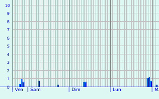 Graphique des précipitations prvues pour Le Favril