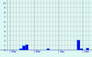 Graphe des précipitations prévues pour Le Quesne Graphique des précipitations prévues pour Le Quesne