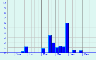 Graphique des précipitations prvues pour Spreitenbach