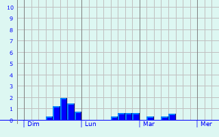 Graphe des précipitations prévues pour Tuntenhausen Graphique des précipitations prévues pour Tuntenhausen