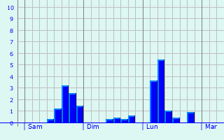 Graphique des précipitations prvues pour Rindschleiden