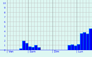 Graphe des précipitations prévues pour Golfech Graphique des précipitations prévues pour Golfech