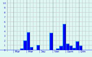 Graphique des précipitations prvues pour Heuchelheim