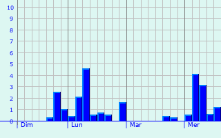 Graphe des précipitations prévues pour Auvillars-sur-Saône Graphique des précipitations prévues pour Auvillars-sur-Saône