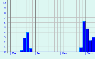 Graphe des précipitations prévues pour Pontours Graphique des précipitations prévues pour Pontours