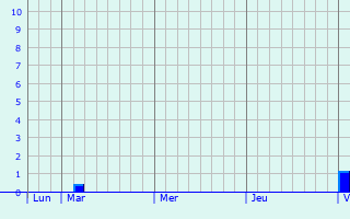 Graphe des précipitations prévues pour Rocquigny Graphique des précipitations prévues pour Rocquigny