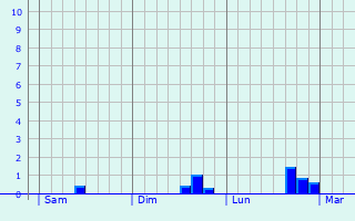 Graphe des précipitations prévues pour Burton Latimer Graphique des précipitations prévues pour Burton Latimer