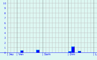 Graphique des précipitations prvues pour Soudron