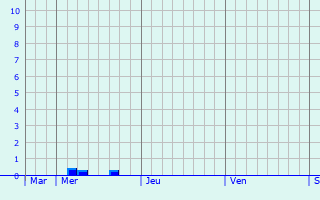 Graphe des précipitations prévues pour Zimmern ob Rottweil Graphique des précipitations prévues pour Zimmern ob Rottweil