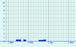 Graphique des précipitations prvues pour pinal