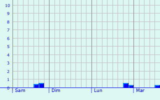 Graphe des précipitations prévues pour Salach Graphique des précipitations prévues pour Salach