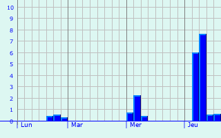 Graphe des précipitations prévues pour Zonza Graphique des précipitations prévues pour Zonza