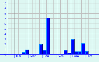 Graphique des précipitations prvues pour Moussonvilliers