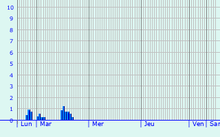 Graphique des précipitations prvues pour Vieux-Mareuil
