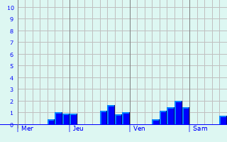 Graphe des précipitations prévues pour Souffelweyersheim Graphique des précipitations prévues pour Souffelweyersheim