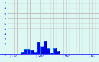 Graphique des précipitations prvues pour Montpellier-de-Mdillan