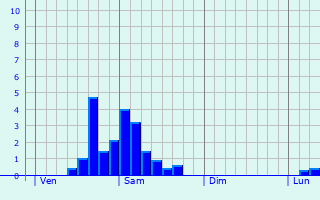 Graphe des précipitations prévues pour Pure Graphique des précipitations prévues pour Pure