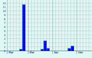Graphe des précipitations prévues pour Milhas Graphique des précipitations prévues pour Milhas