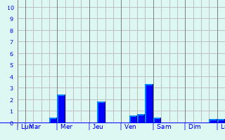 Graphique des précipitations prvues pour Gartenstadt