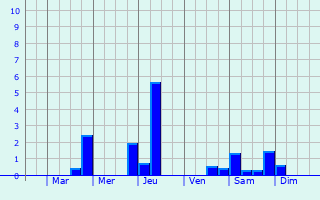 Graphique des précipitations prvues pour Saint-Hilaire-le-Chtel