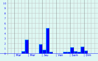Graphique des précipitations prvues pour Saint-Agnan-sur-Sarthe