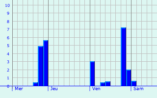 Graphe des précipitations prévues pour Mélisey Graphique des précipitations prévues pour Mélisey