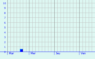Graphique des précipitations prvues pour Oudenaarde