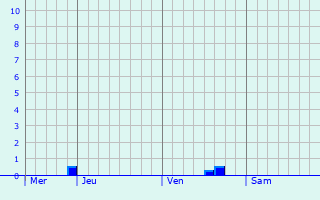 Graphe des précipitations prévues pour Lochgelly Graphique des précipitations prévues pour Lochgelly