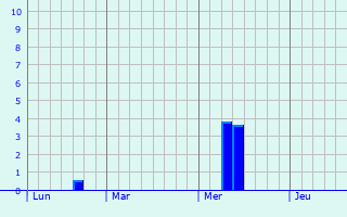 Graphe des précipitations prévues pour Boulogne-sur-Mer Graphique des précipitations prévues pour Boulogne-sur-Mer