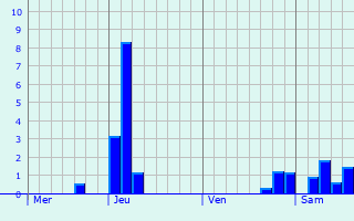 Graphe des précipitations prévues pour Vaucouleurs Graphique des précipitations prévues pour Vaucouleurs