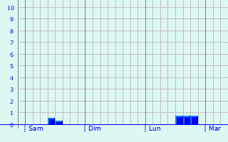 Graphe des précipitations prévues pour Jumel Graphique des précipitations prévues pour Jumel