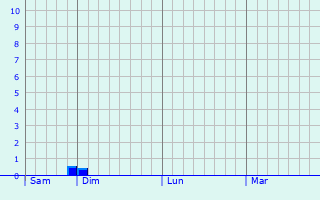 Graphe des précipitations prévues pour Gondreville Graphique des précipitations prévues pour Gondreville