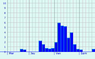 Graphe des précipitations prévues pour Betplan Graphique des précipitations prévues pour Betplan