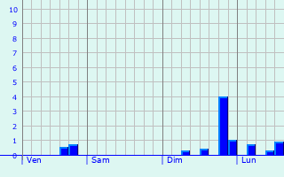 Graphe des précipitations prévues pour Villers-aux-Érables Graphique des précipitations prévues pour Villers-aux-Érables