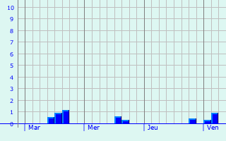 Graphe des précipitations prévues pour Rubempré Graphique des précipitations prévues pour Rubempré