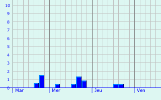 Graphe des précipitations prévues pour Earby Graphique des précipitations prévues pour Earby