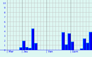 Graphe des précipitations prévues pour Rauret Graphique des précipitations prévues pour Rauret