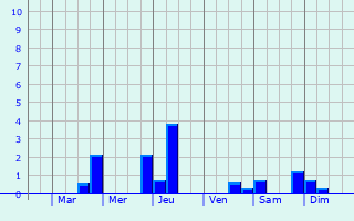 Graphique des précipitations prvues pour Saint-Jean-de-la-Fort