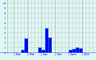Graphique des précipitations prvues pour Sainte-Foy-de-Montgommery