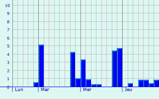 Graphe des précipitations prévues pour Méneslies Graphique des précipitations prévues pour Méneslies