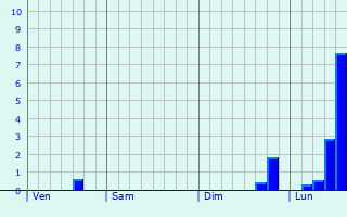 Graphe des précipitations prévues pour Great Torrington Graphique des précipitations prévues pour Great Torrington