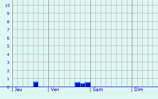 Graphe des précipitations prévues pour Kidlington Graphique des précipitations prévues pour Kidlington