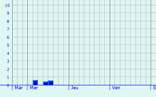 Graphe des précipitations prévues pour Lantenot Graphique des précipitations prévues pour Lantenot