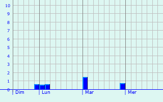 Graphe des précipitations prévues pour Villaudric Graphique des précipitations prévues pour Villaudric