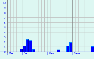 Graphe des précipitations prévues pour Hucknall Graphique des précipitations prévues pour Hucknall