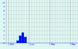 Graphe des précipitations prévues pour Saint-Aubin-de-Lanquais Graphique des précipitations prévues pour Saint-Aubin-de-Lanquais