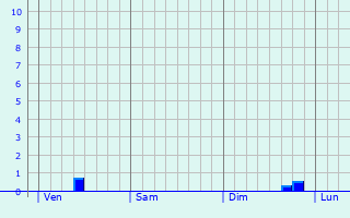Graphe des précipitations prévues pour Durban Graphique des précipitations prévues pour Durban