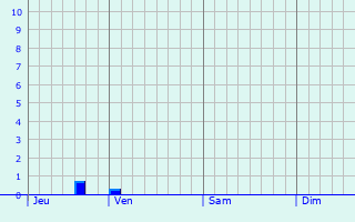 Graphe des précipitations prévues pour Mesnil-Saint-Georges Graphique des précipitations prévues pour Mesnil-Saint-Georges